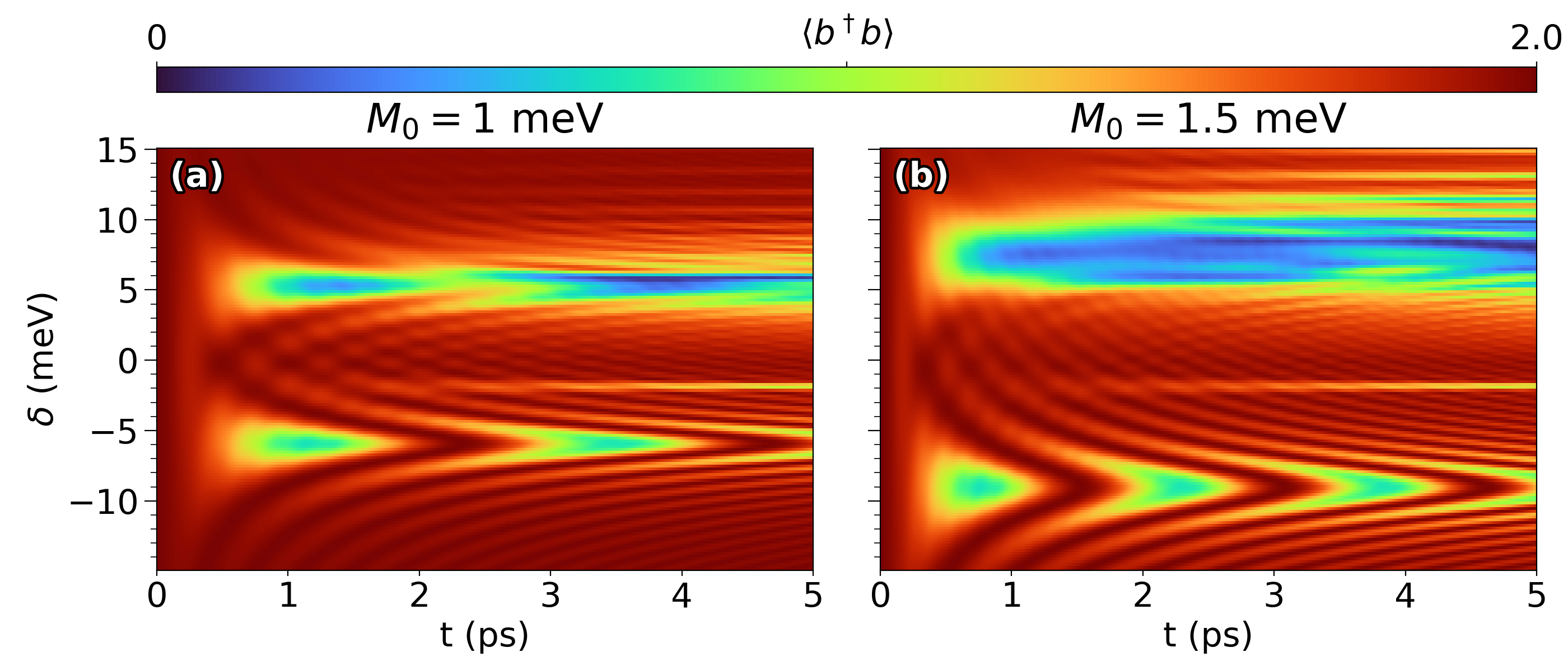 Numerical simulations, parameterized as described in the accompanying text, explore the behavior detailed by equation [latex] (2) [/latex].