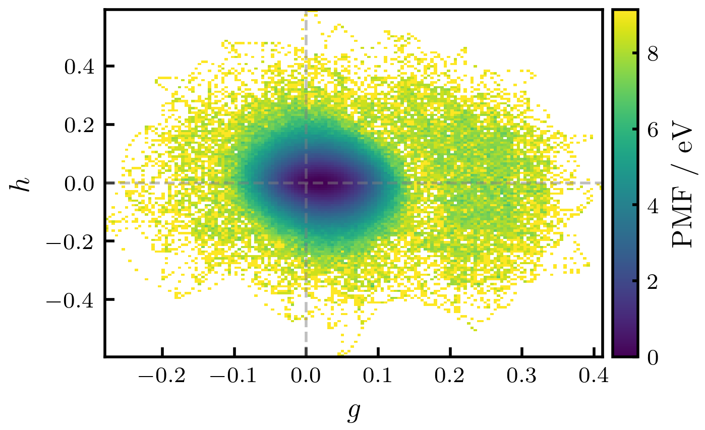 The two-dimensional potential of mean force reveals a minimum energy crossing at the intersection of <span class="katex-eq" data-katex-display="false">g=0</span> and <span class="katex-eq" data-katex-display="false">h=0</span>, indicating the MECI geometry.