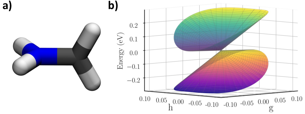 The study reveals a conical intersection-a point of degeneracy-between the ground and first excited singlet states of the methaniminium cation [latex]CH_2NH_2^{+}[/latex], characterized by a double-cone topography of potential energy surfaces along the branching-plane coordinates defined by gradient-difference and nonadiabatic-coupling directions, and pinpointed through optimization of the minimum-energy conical intersection geometry.