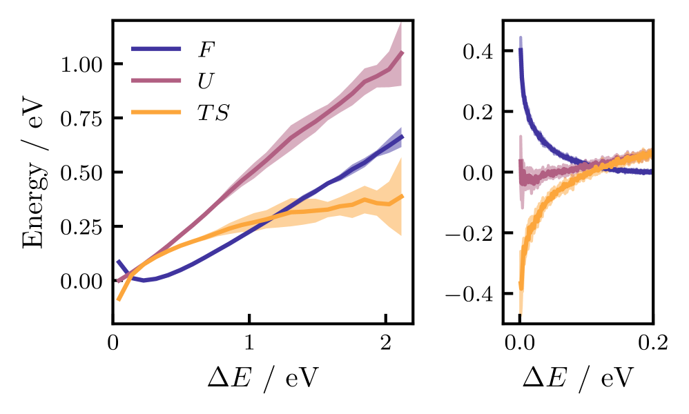 Analysis of <span class="katex-eq" data-katex-display="false">\Delta E</span> during S1 dynamics of <span class="katex-eq" data-katex-display="false">CH_2NH_2^+</span> reveals that free energy, internal energy, and entropy exhibit a consistent relationship, with shaded regions indicating standard deviation across trajectory batches and the solid line representing the average of seven computed curves, all measured in electron volts.