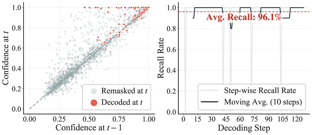 Анализ динамики уверенности модели LLaDA-8B-Instruct на задаче GSM8K показывает высокую корреляцию уверенности между последовательными шагами и подтверждает эффективность использования токенов с наивысшей уверенностью на предыдущем шаге для предсказания следующих токенов.