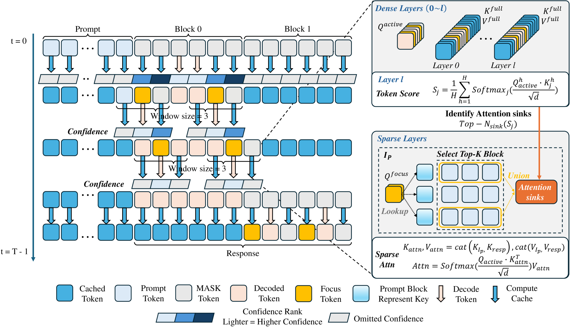 В разработанной системе Focus-dLLM предсказание замаскированных позиций на текущем шаге опирается на предыдущие оценки достоверности, при этом выбранные позиции служат запросами для извлечения релевантных блоков подсказок, где внимание вычисляется над объединением этих блоков и динамически определенных