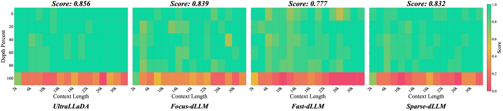 Результаты NiahKamradt (2023) на UltraLLaDA (He et al., 2025) демонстрируют производительность в условиях длинного контекста с максимальной длиной <span class="katex-eq" data-katex-display="false">32K</span> при различных глубинах слоев.