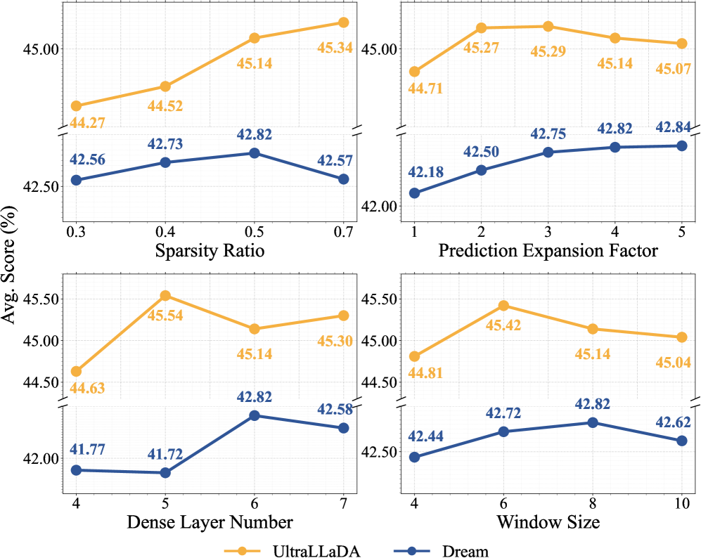 Исследования влияния гиперпараметров Focus-dLLM на бенчмарке LongBench показали их значимость для достижения оптимальной производительности модели.