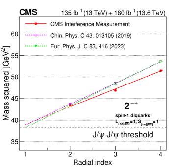Сравнение измеренной траектории Редже с теоретическими расчетами для различных квантовых чисел <span class="katex-eq" data-katex-display="false">J^{PC}</span>, соответствующих состояниям с <span class="katex-eq" data-katex-display="false">L=1</span>, показывает соответствие между экспериментальными данными и предсказаниями для дикварк-антидикварковой системы с осевой векторной конфигурацией, где <span class="katex-eq" data-katex-display="false">L\_{[QcQc][\bar{Qc}\bar{Qc}]}</span> обозначает орбитальный угловой момент, а <span class="katex-eq" data-katex-display="false">S\_{[QcQc][\bar{Qc}\bar{Qc}]}</span> - полный спин.