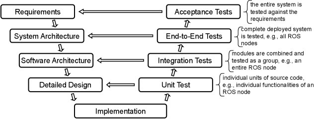 The V-model organizes testing levels to validate components and integration within a robotic system, ensuring comprehensive verification throughout development.