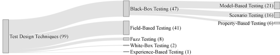 The prevalence of different testing design techniques in robotics research varies significantly, as indicated by the number of publications reporting their use.