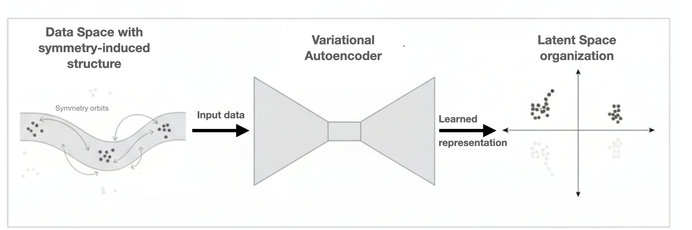 Variational autoencoders leverage symmetry-induced constraints to compress data onto a lower-dimensional manifold, prioritizing symmetry-independent latent degrees of freedom during training to balance reconstruction accuracy and efficient representation.