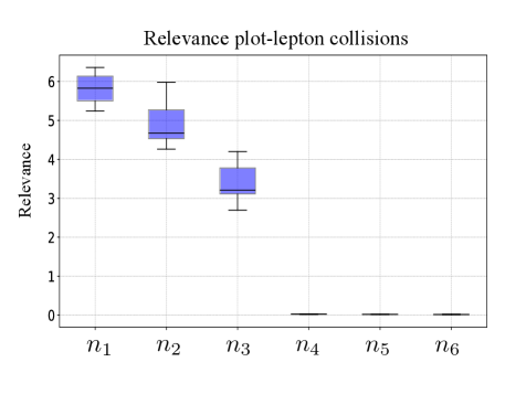 Analysis of lepton collision data reveals three dominant latent directions corresponding to the constraints imposed by momentum conservation, as demonstrated in Ref. Sanz (2025).