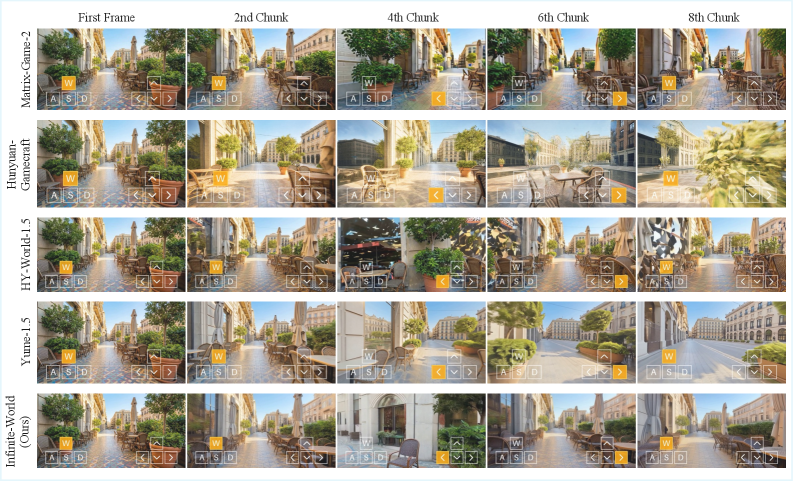 Предложенный подход Infinite-World демонстрирует визуальную согласованность между фрагментами, что подтверждается схожестью 2-го и 6-го фрагментов, а 8-й фрагмент представляет собой увеличенный вид первого кадра.