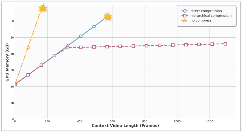 Использование иерархического сжатия позволяет поддерживать практически постоянный расход памяти при увеличении длины контекстного видео, в отличие от некомпрессированных методов, приводящих к быстрому исчерпанию памяти на GPU объемом 80GB H800.