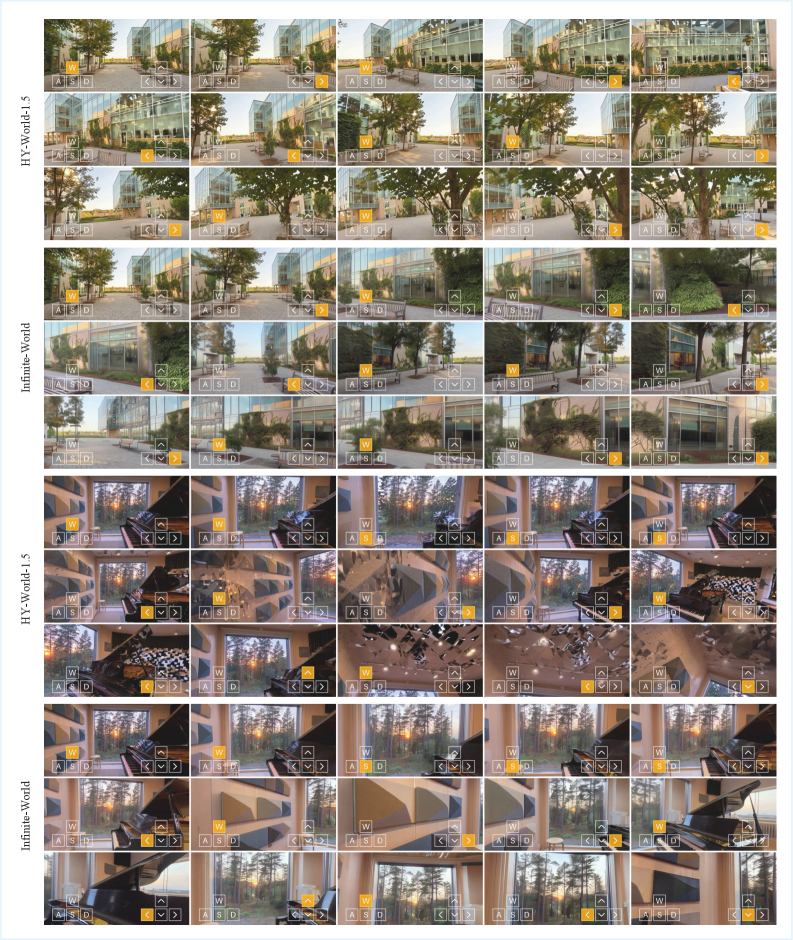 Сравнение Infinite-World и HY-World-1.5 демонстрирует, что последний обеспечивает более стабильное и эффективное перемещение на больших расстояниях.