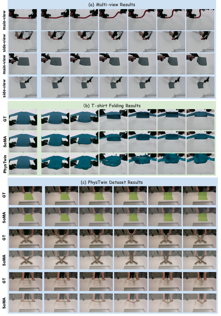 The demonstrated approach achieves robust performance across diverse robotic manipulation tasks, including multi-view object recognition, T-shirt folding, and the challenging [latex]PhysTwin[/latex] dataset.