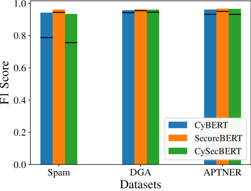 Pre-trained models demonstrate adaptability and strong performance when applied to cybersecurity tasks.
