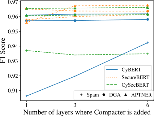 The model’s performance was evaluated by varying the number of trainable parameters, revealing the impact of model size when utilizing a learning rate of [latex]5e-5[/latex] over ten epochs.