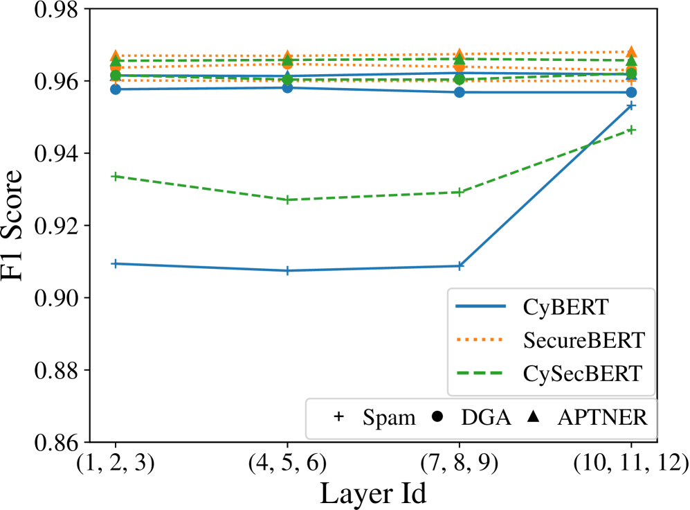 Adding the compacter module to either a single layer or three layers improves model performance, as demonstrated by layer-wise analysis.