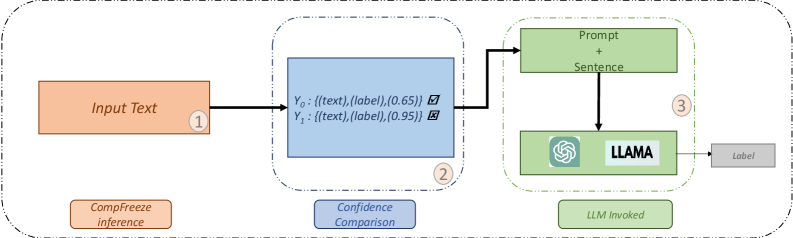 This illustration details the architecture of our LLM Augmented CompFreeze models, showcasing how large language models enhance the CompFreeze framework.