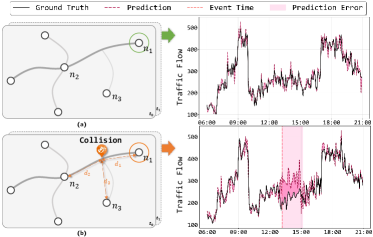 A conventional traffic model demonstrably fails to capture the sharp decline in flow at a network node following a collision-illustrated by a significant prediction error quantified over a two-hour impact duration-revealing its inability to dynamically respond to incident conditions and accurately forecast post-incident traffic patterns.