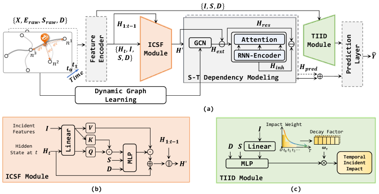 Our IGSTGNN framework integrates an overall pipeline with detailed modules for <span class="katex-eq" data-katex-display="false">ICSF</span> and <span class="katex-eq" data-katex-display="false">TIID</span> to achieve its functionality.