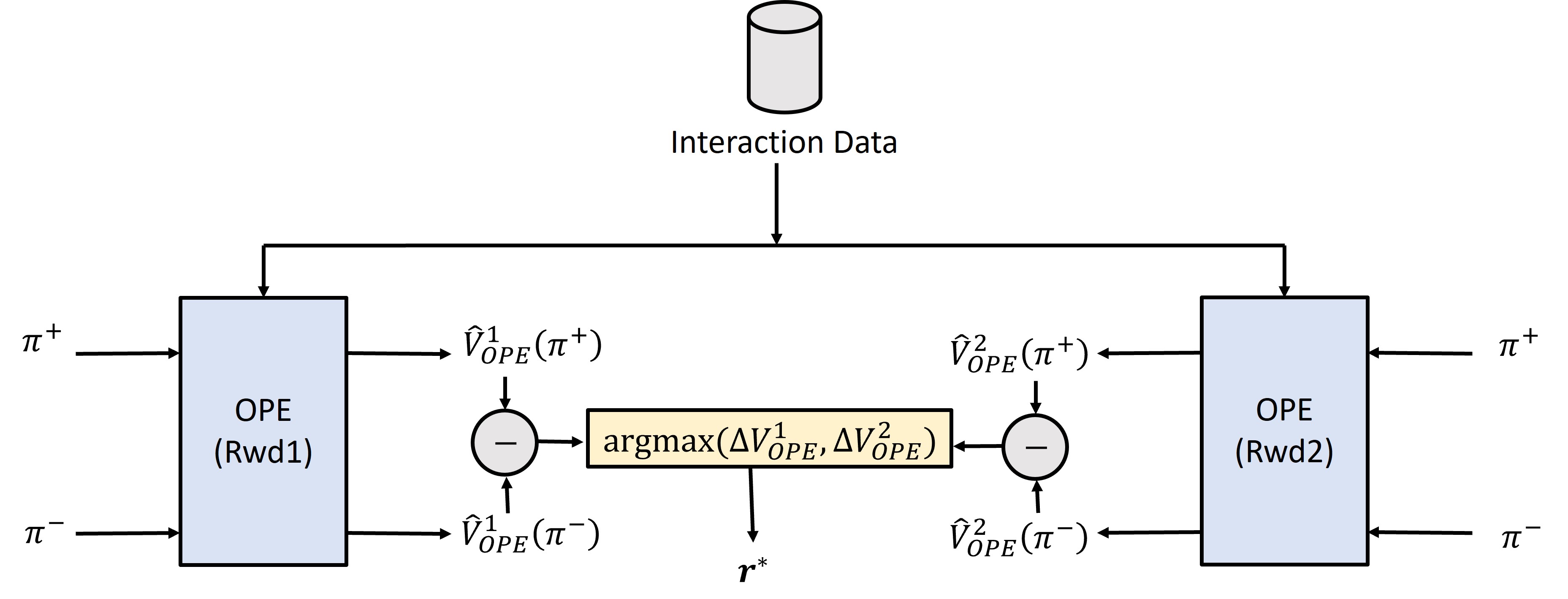 We leverage Offline Policy Evaluation (OPE) to identify reward functions that effectively differentiate between desirable and undesirable policies.