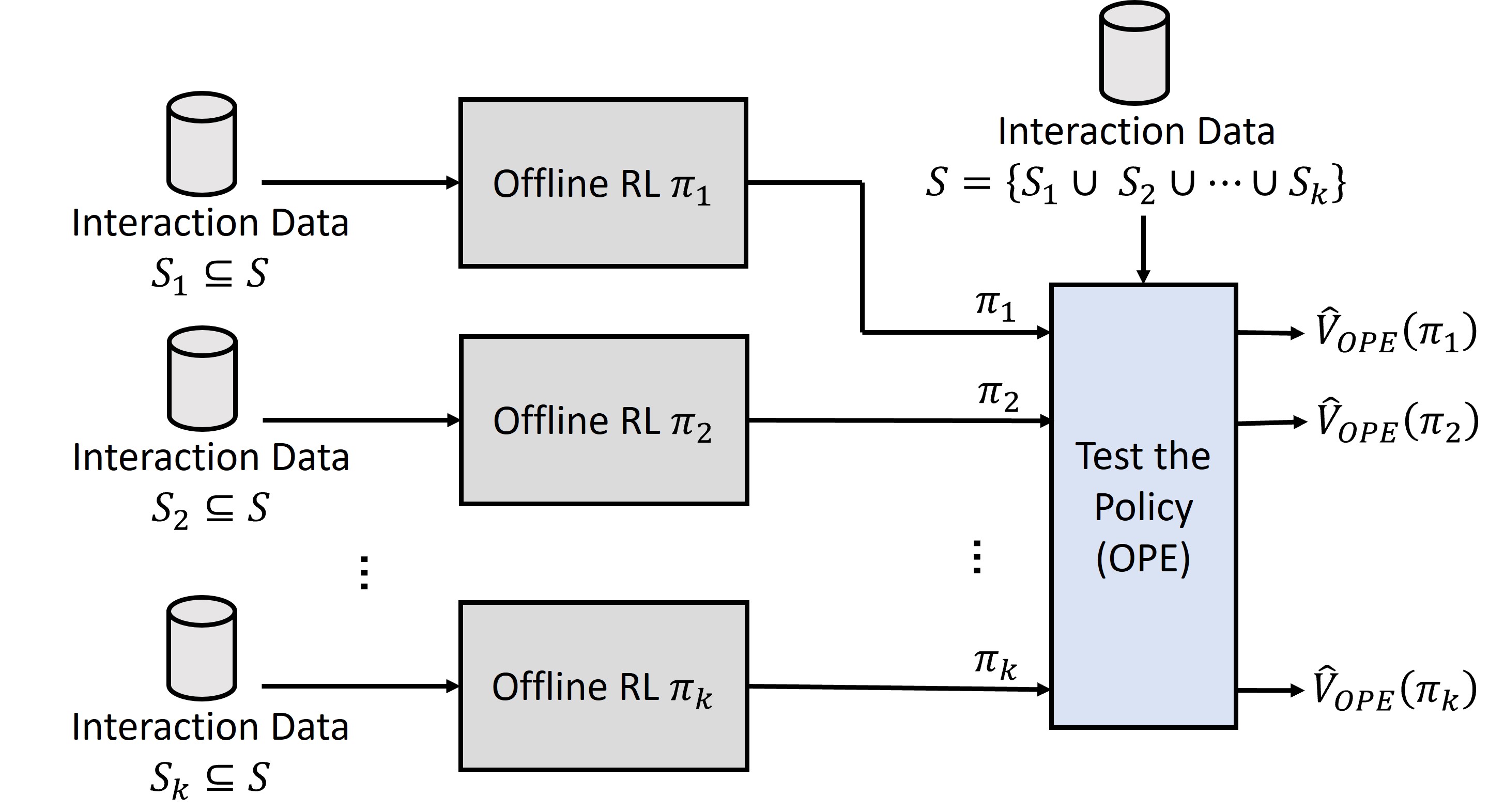 The proposed scheme leverages off-policy evaluation to intelligently select relevant portions of the state space, enabling focused analysis and potentially circumventing the computational burdens of exhaustive exploration.