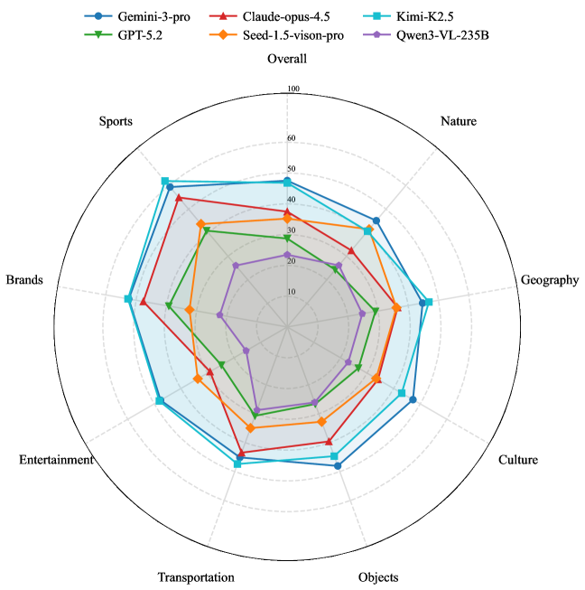 Радарная диаграмма показывает, что современные MLLM демонстрируют высокую производительность в популярных категориях, таких как спорт и бренды, но значительно уступают в специализированных областях, например, в категориях 