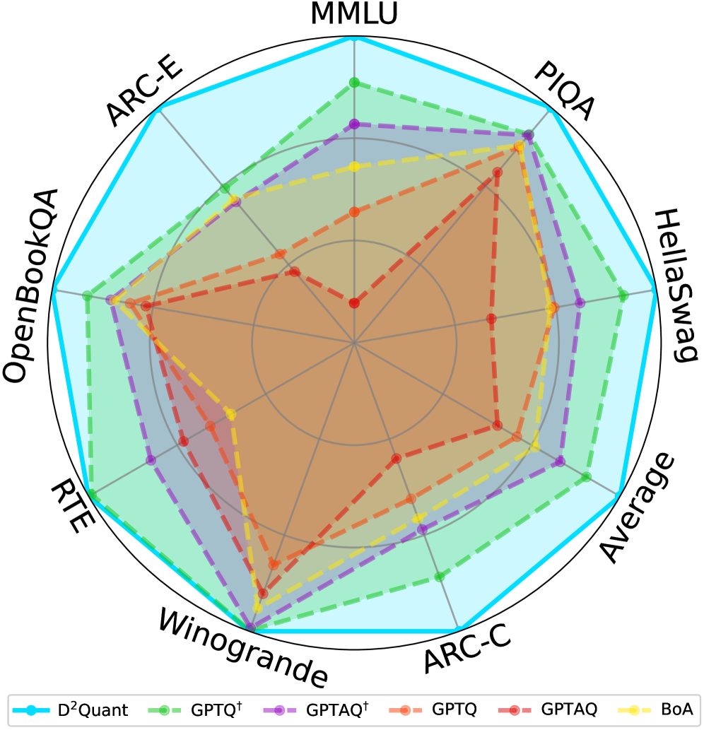 D2Quant consistently achieved superior performance across all evaluation metrics when quantizing the Qwen-3-8B model to 2-bit precision, exceeding the capabilities of other weight-only post-training quantization methods.