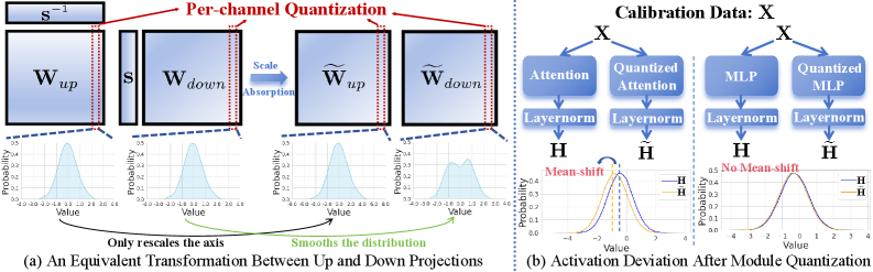 Per-channel quantization allows smoothing of down-projections without affecting up-projections, and while attention quantization introduces a significant mean shift in subsequent LayerNorm activations, MLP quantization does not.