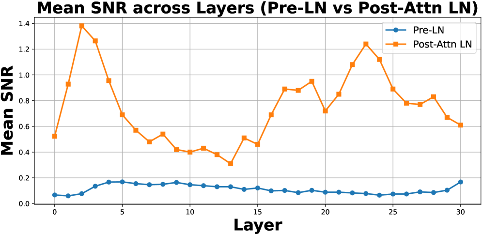 Analysis of LLaMA-3-8B reveals that post-attention LayerNorm consistently yields higher signal-to-noise ratios across transformer layers than pre-LayerNorm, suggesting that post-attention normalization promotes more robust and well-defined activation patterns following attention quantization.