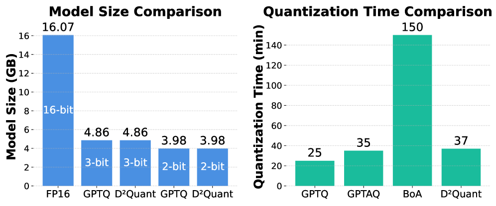 Quantization time scales linearly with model size for LLaMA-3-8B, demonstrating a predictable trade-off between compression efficiency and processing duration.