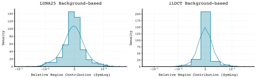 SHNAP attribution analysis reveals that background lung regions, excluding nodules and areas of attention, contribute minimally to the overall risk prediction, as demonstrated by the symlog-scaled distribution.