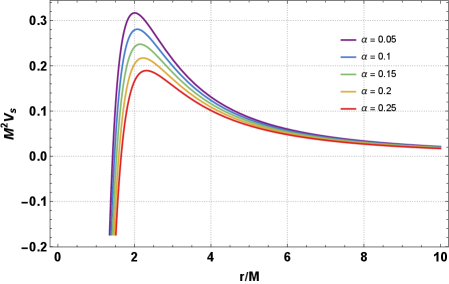 The scalar perturbation potential <span class="katex-eq" data-katex-display="false">M^2V_s</span> decreases with increasing <span class="katex-eq" data-katex-display="false">\beta/M</span> or α, effectively lowering the gravitational barrier for scalar waves.