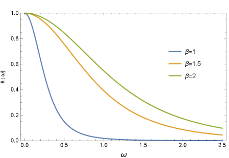 The reflection probability <span class="katex-eq" data-katex-display="false">R(\omega)</span> of a charged Bardeen black hole is demonstrably modulated by the parameters α and β, with increasing α suppressing reflection and increasing β enhancing it-a complementary behavior observed across variations of <span class="katex-eq" data-katex-display="false">\alpha = 0.1, 0.2, 0.3</span> at fixed <span class="katex-eq" data-katex-display="false">\beta/M = 1</span> and <span class="katex-eq" data-katex-display="false">\beta = 1, 1.5, 2</span> at fixed <span class="katex-eq" data-katex-display="false">\alpha = 0.2</span>, given parameters <span class="katex-eq" data-katex-display="false">M = 1</span>, <span class="katex-eq" data-katex-display="false">Q = 1</span>, and <span class="katex-eq" data-katex-display="false">q = 0.1</span>.