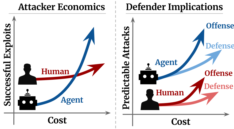 Для эффективного противодействия атакам, основанным на искусственном интеллекте, необходимы автономные возможности наступательной безопасности, поскольку только автоматизированные системы способны обеспечить масштабируемость и предсказуемость, необходимые для парирования атак, осуществляемых интеллектуальными агентами, в то время как традиционные методы защиты, основанные на человеческом участии, оказываются недостаточными для решения данной задачи.