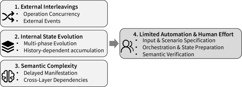 The inherent complexity of storage-system testing arises not from a single factor, but from the interwoven influence of four fundamental dimensions: test coverage, test environment realism, fault modeling fidelity, and the scalability of testing procedures-each dimension compounding the challenges posed by the others as systems inevitably age and degrade.