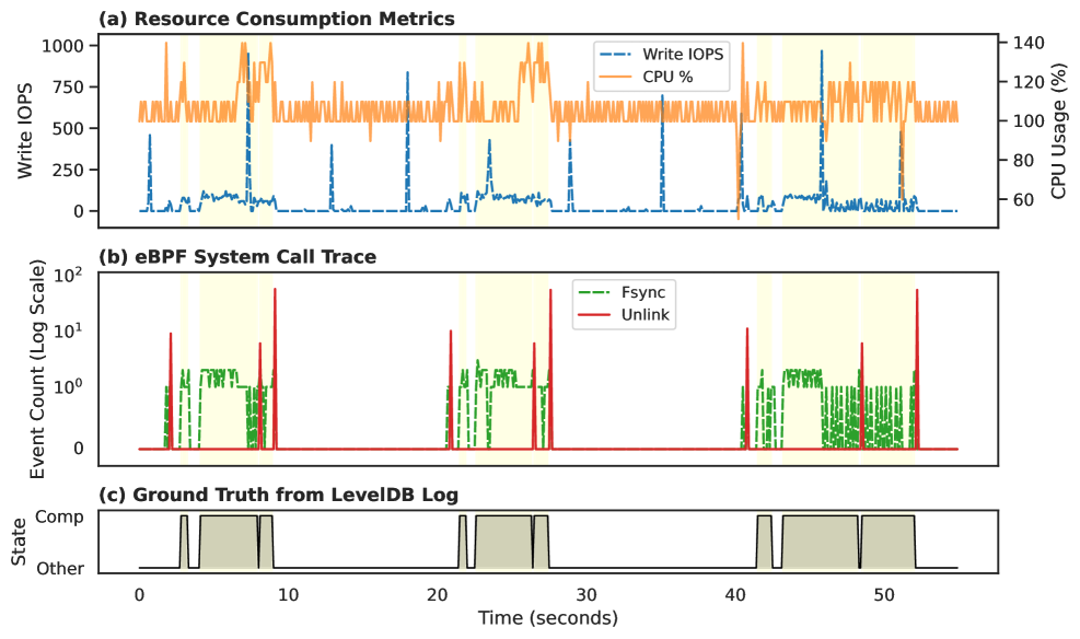 A 60-second analysis reveals strong temporal correlation between external system metrics-including sustained write IOPS and CPU usage, high-frequency <span class="katex-eq" data-katex-display="false">fsync</span> calls, and <span class="katex-eq" data-katex-display="false">unlink</span> spikes-and internally logged compaction intervals, confirming observability of LevelDB’s internal states via external signals.