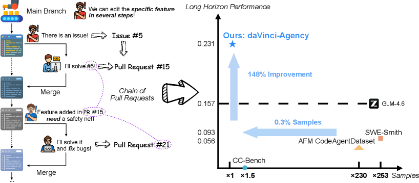 featured image - DaVinci-Agency: A Shortcut to Long-Horizon AI Agents