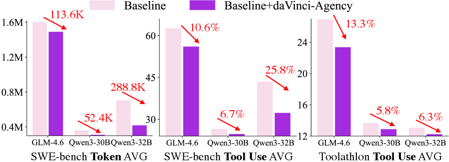 Модели, дообученные с использованием daVinci-Agency, демонстрируют повышенную эффективность при выполнении задач с горизонтом планирования, достигающую более высоких показателей успеха при значительно меньшем потреблении токенов и инструментов благодаря внутренней оптимизации и точному планированию действий.