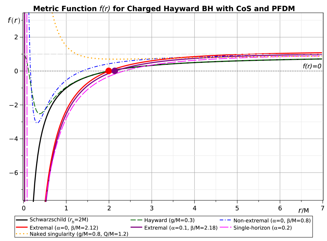 Для зарятой чёрной дыры Хейварда с пространством-временем Костина-Сенко и профилем функции распределения массы, метрическая функция <span class="katex-eq" data-katex-display="false">f(r)</span> демонстрирует разнообразные конфигурации горизонта событий - от стандартного горизонта Шварцшильда (<span class="katex-eq" data-katex-display="false">r_h = 2M</span>) и регулярной чёрной дыры с двумя горизонтами, до случаев с экстремальными и вырожденными горизонтами, а также голой сингулярностью, причём для пространств-времен Костина-Сенко наблюдается асимптотическое поведение <span class="katex-eq" data-katex-display="false">f(\in fty) = 1 - \alpha < 1</span>, отражающее отклонение от плоского пространства.