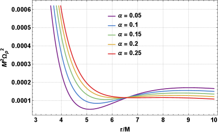 Зависимость квадрата частоты периастра от безразмерного радиуса демонстрирует влияние параметров <span class="katex-eq" data-katex-display="false">\beta/M</span> и α при фиксированных <span class="katex-eq" data-katex-display="false">Q/M=2</span> и <span class="katex-eq" data-katex-display="false">g/M=0.25</span>.