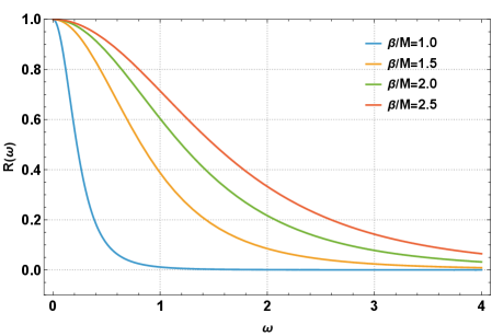 Reflection probability for a charged Hayward black hole is significantly affected by variations in the speed of sound α and the parameter defining the profile function of the metric β, given <span class="katex-eq" data-katex-display="false">\ell = 2</span>, <span class="katex-eq" data-katex-display="false">Q/M = 1</span>, and <span class="katex-eq" data-katex-display="false">g/M = 0.25</span>.