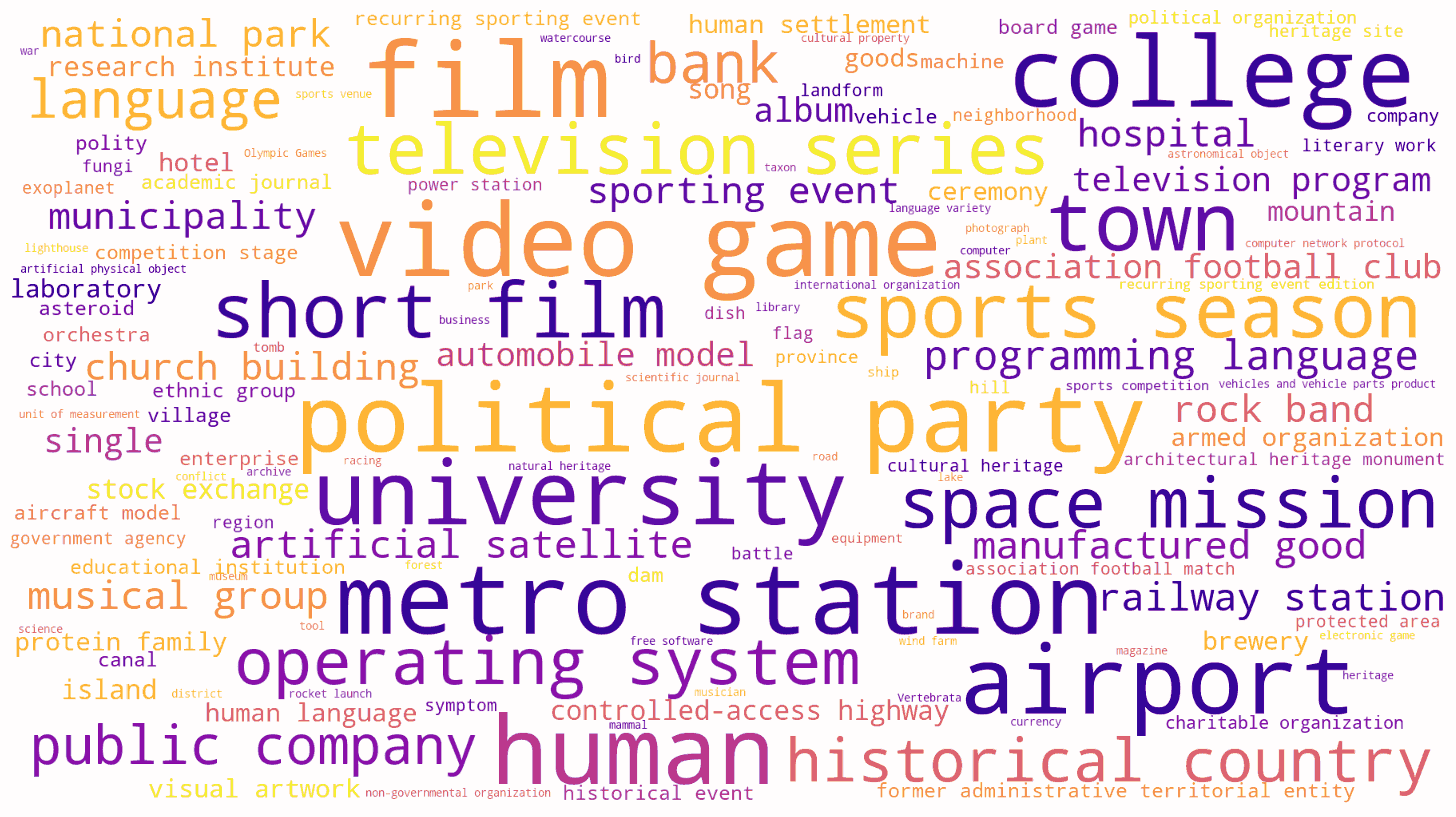 Облака слов демонстрируют разнообразие наборов данных WideSeekBench: верхний ряд отображает обучающий набор (a, b), а нижний - тестовый (c, d), при этом размер каждого термина соответствует его частоте встречаемости.