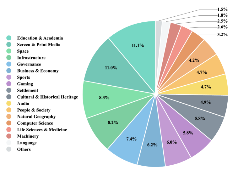 Анализ WideSeekBench показывает, что целевая информация имеет широкий охват, а распределение доменов между обучающей и тестовой выборками обеспечивает разнообразие данных.