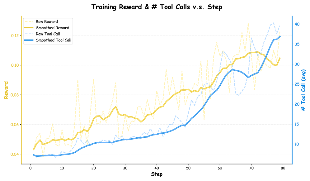 В ходе обучения WideSeek-8B-RL наблюдается динамика вознаграждений и частоты обращений к инструментам, демонстрирующая эволюцию поведения модели.