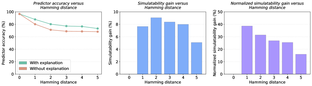 Neural semantic grounding (NSG) diminishes with increasing Hamming distance between factual and counterfactual statements, as demonstrated by performance comparisons between Qwen3-32B and predictor models including Qwen-3-32B, gemmma-3-27b-it, GPT-5 mini, and gemini-3-flash.