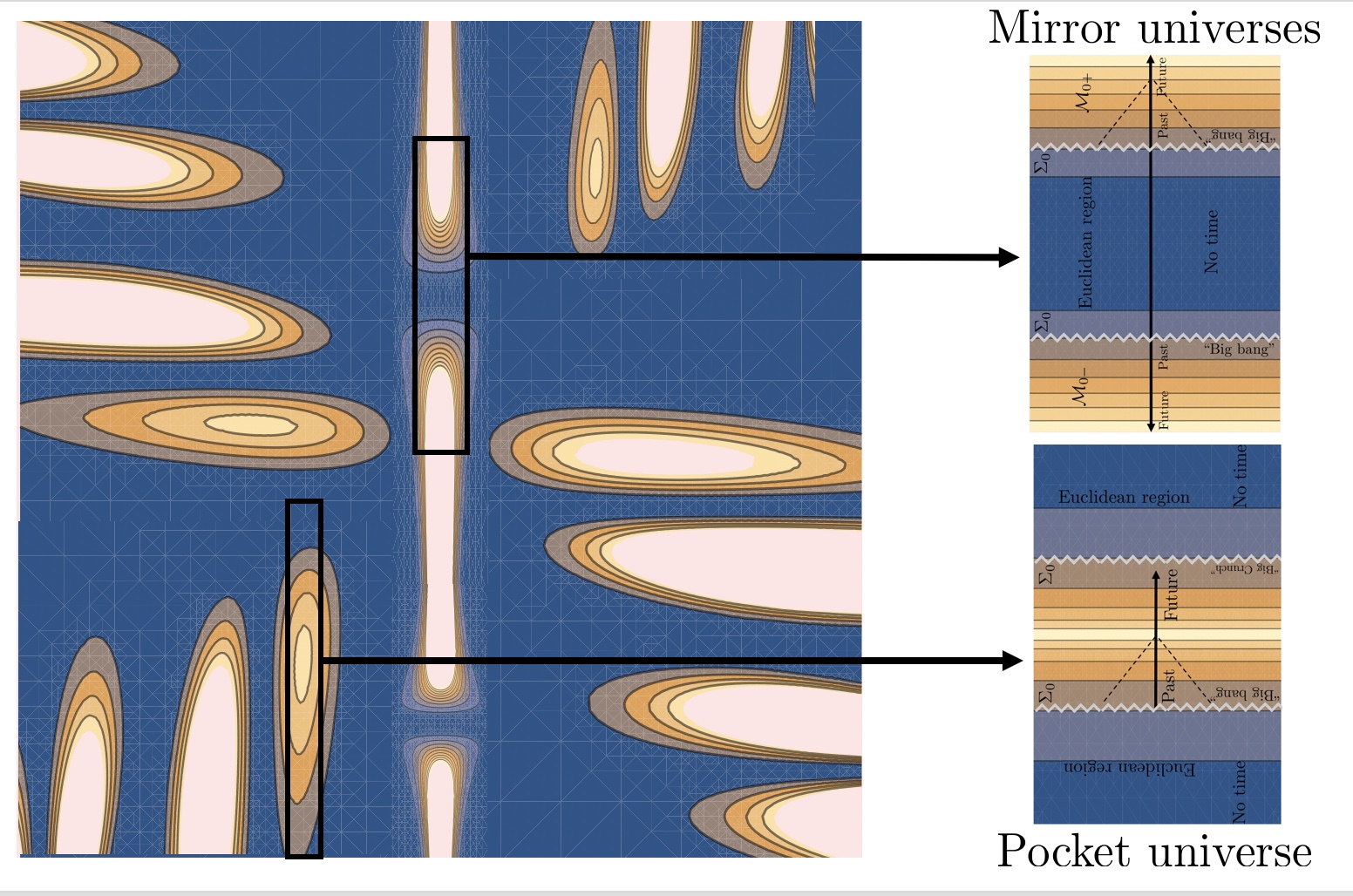The model proposes a multiverse originating not from a singular big bang, but from a structure of emergent universes-including mirror and pocket universes of varying size and lifespan-existing within a timeless Riemannian sea inaccessible to observers within any single universe <span class="katex-eq" data-katex-display="false"> \mathcal{M}_0^+ </span>.