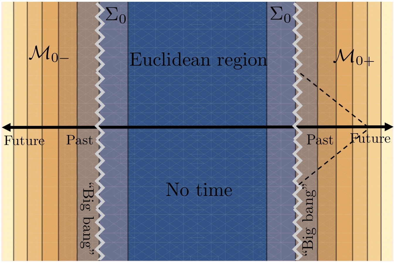 The universe is conceptualized as an emergent Lorentzian patch within a purely Riemannian four-dimensional space, where the conventional “big bang” is reinterpreted not as an origin, but as a hypersurface [latex]\Sigma_0[/latex] marking a transition in metric signature, and simplified geometries-dependent on a single spatial coordinate [latex]z[/latex]-ensure emergent spacetimes [latex]{\cal M}_{0\pm}[/latex] adhere to the Copernican principle and exhibit [latex](-,+,+,+)[/latex] signature in asymptotic regions.