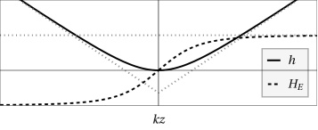 Reconstruction of cosmological solutions requires specifying the geometry profile <span class="katex-eq" data-katex-display="false">h(z)</span> and Hubble parameter <span class="katex-eq" data-katex-display="false">H_{\rm E}(z)</span> (bottom) alongside the clock field <span class="katex-eq" data-katex-display="false">\psi(z)</span> (top) for both mirror and pocket universe models, ultimately allowing for a de Sitter phase to emerge at late times in the mirror universe scenario as <span class="katex-eq" data-katex-display="false">H_{\rm E}</span> approaches a constant and <span class="katex-eq" data-katex-display="false">h(z)</span> scales linearly with <span class="katex-eq" data-katex-display="false">z</span>.