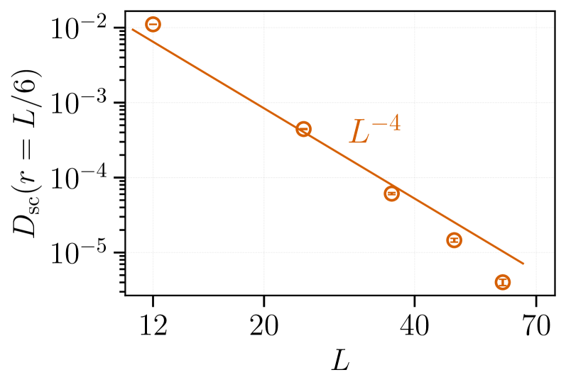 Finite-size scaling of the sample-connected dimer-dimer correlation function <span class="katex-eq" data-katex-display="false">D_{sc}[Eq. 18]</span> reveals power-law behavior in both random Majorana lattices (in 1D and 2D) and random antiferromagnetic Heisenberg chains, as determined by exact diagonalization, DMRG, and strong-disorder RG methods with specified signal-to-noise ratio and distance thresholds.