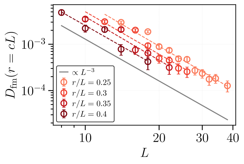 Finite-size scaling of correlation functions in a 2D random Majorana lattice reveals power-law behavior for both the Edwards-Anderson correlator <span class="katex-eq" data-katex-display="false">C_{EA}[Eq. 3]</span> and the first-moment dimer-dimer correlator <span class="katex-eq" data-katex-display="false">D_{fm}[Eq. 6]</span>, as determined by exact diagonalization with <span class="katex-eq" data-katex-display="false">200 \times 200</span> disorder realizations and validated by signal-to-noise ratios exceeding 2 (panel a) and 3 (panel b) for <span class="katex-eq" data-katex-display="false">r \geq 3</span>.